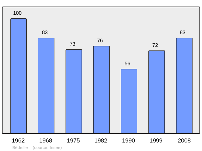Soubor:Population - Municipality code 09046.png