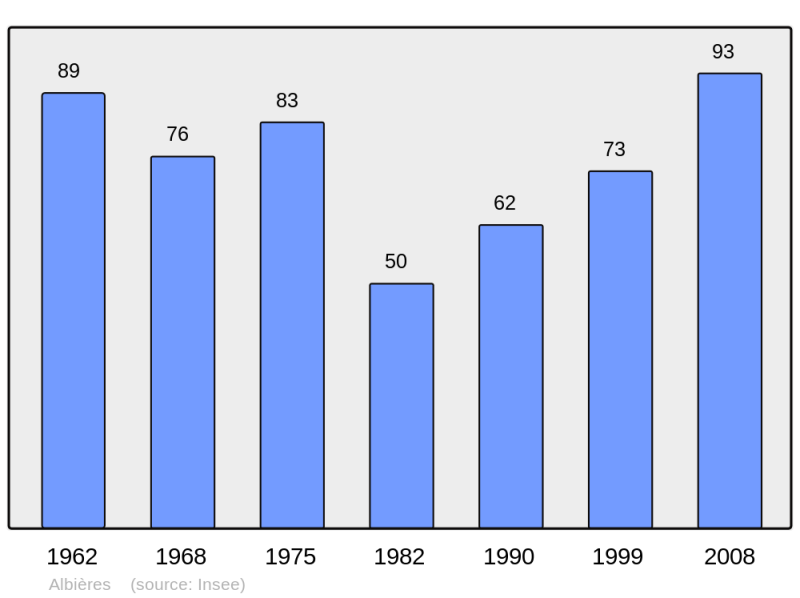Soubor:Population - Municipality code 11007.png