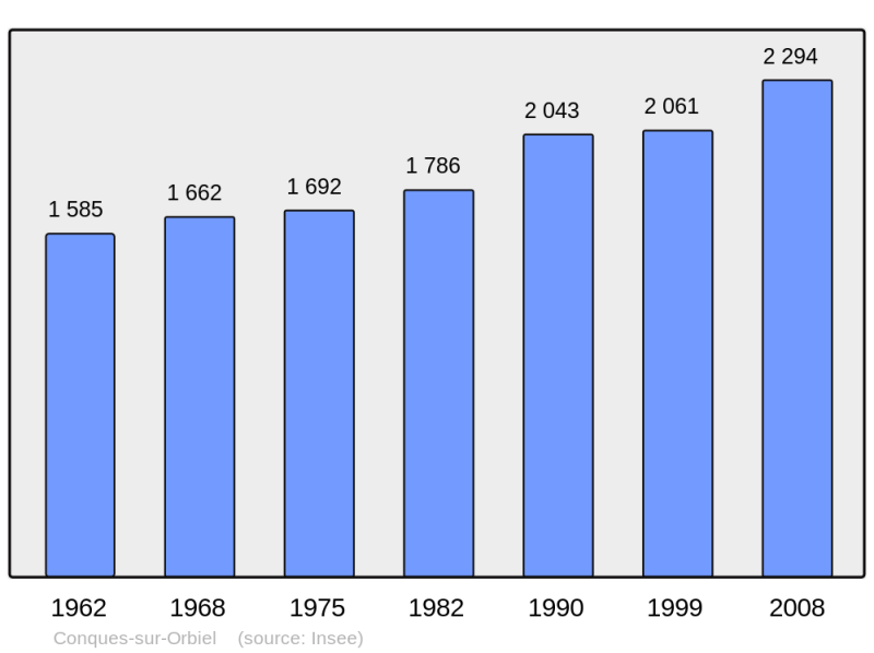 Soubor:Population - Municipality code 11099.png