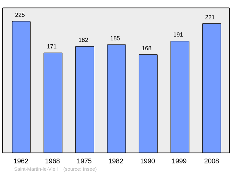 Soubor:Population - Municipality code 11357.png