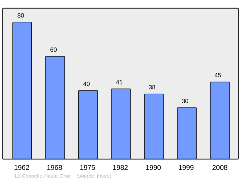 Soubor:Population - Municipality code 14153.png