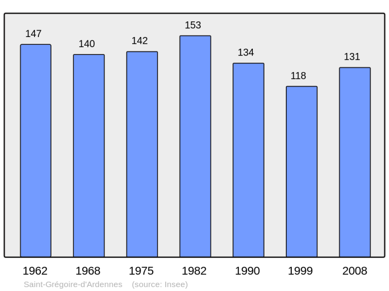 Soubor:Population - Municipality code 17343.png