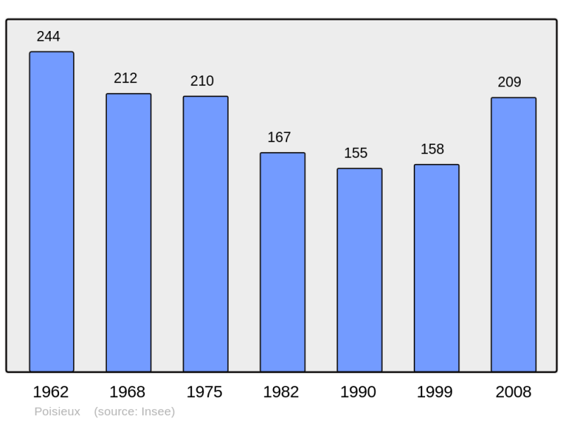Soubor:Population - Municipality code 18182.png