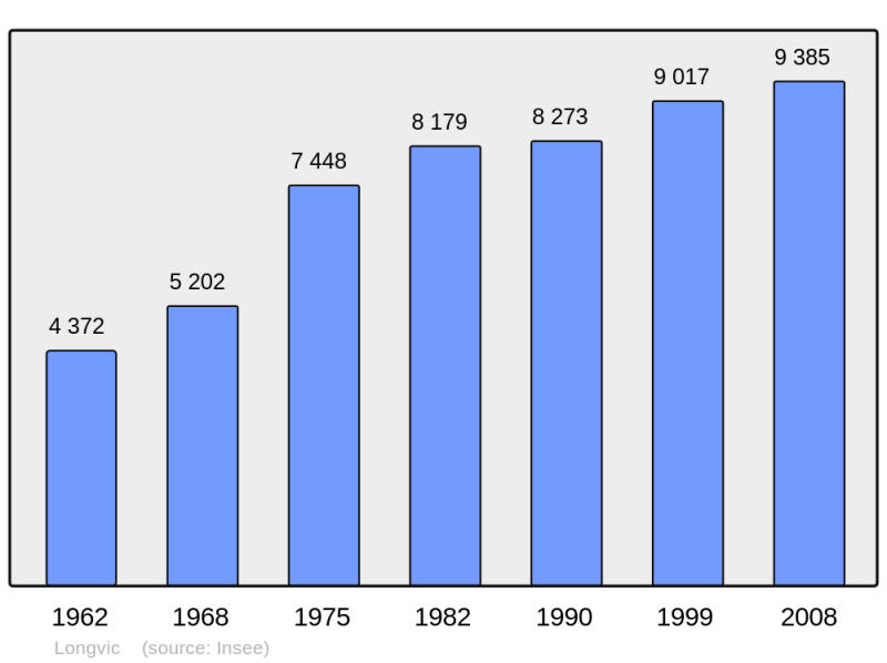 Soubor:Population - Municipality code 21355.png