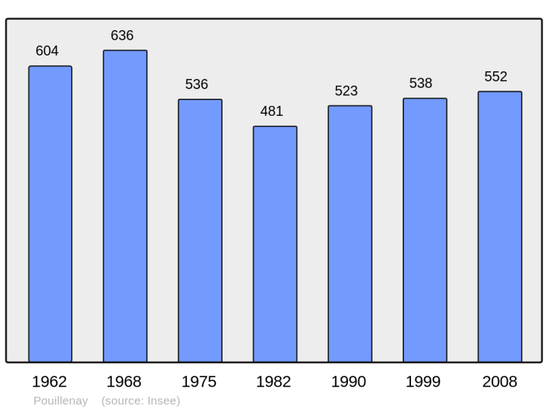 Soubor:Population - Municipality code 21500.png