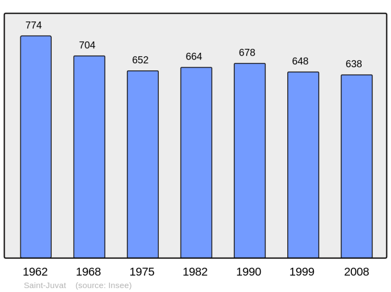 Soubor:Population - Municipality code 22308.png