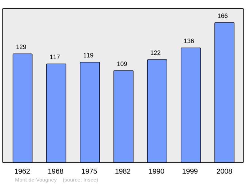 Soubor:Population - Municipality code 25392.png