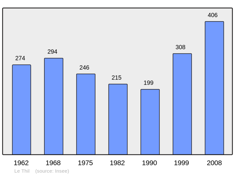 Soubor:Population - Municipality code 27632.png