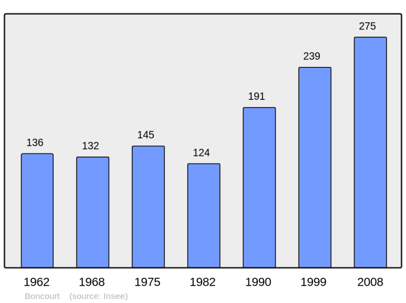 Soubor:Population - Municipality code 28050.png