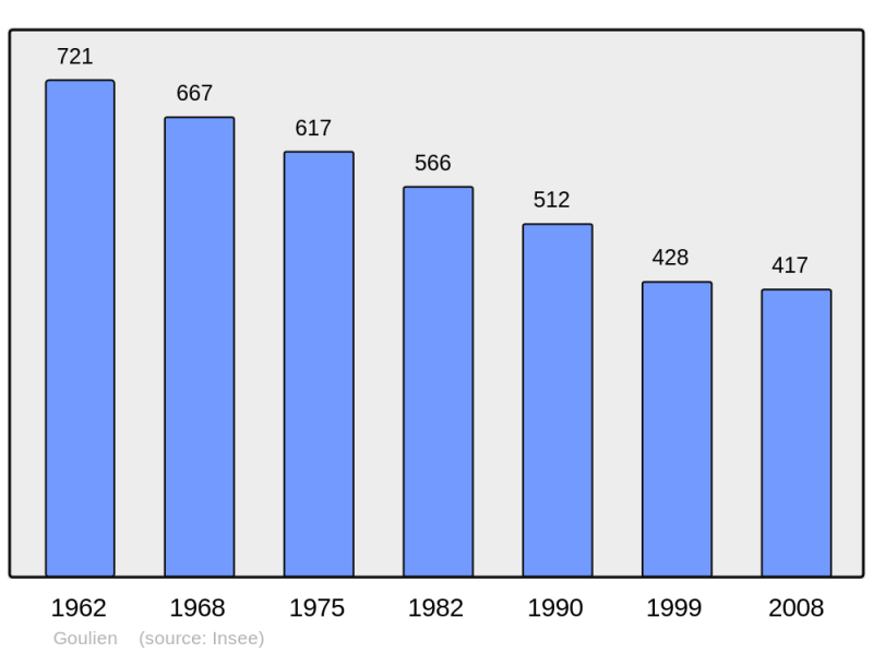 Soubor:Population - Municipality code 29063.png