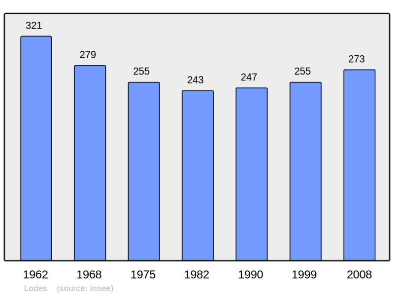 Soubor:Population - Municipality code 31302.png