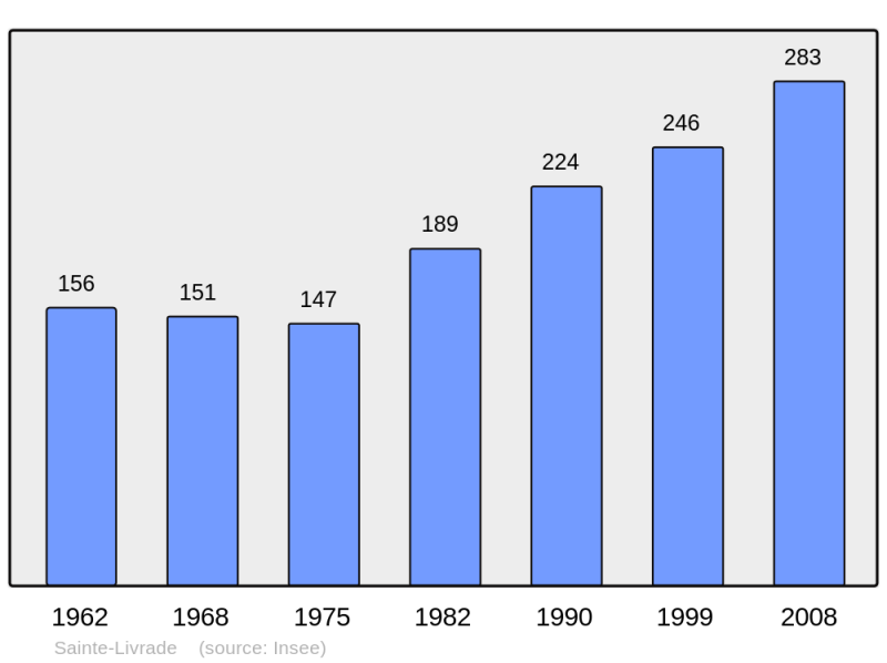 Soubor:Population - Municipality code 31496.png