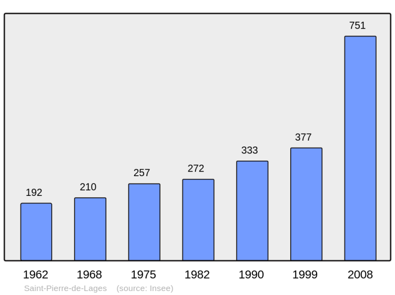 Soubor:Population - Municipality code 31512.png