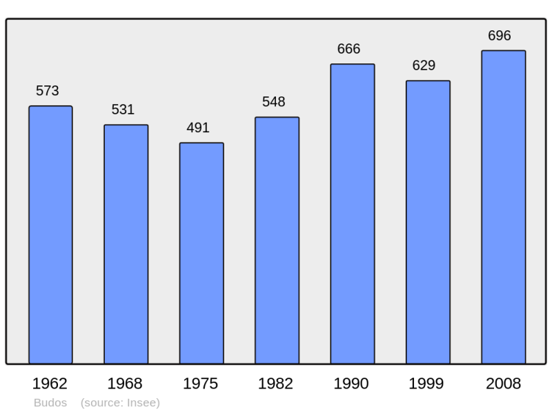Soubor:Population - Municipality code 33076.png
