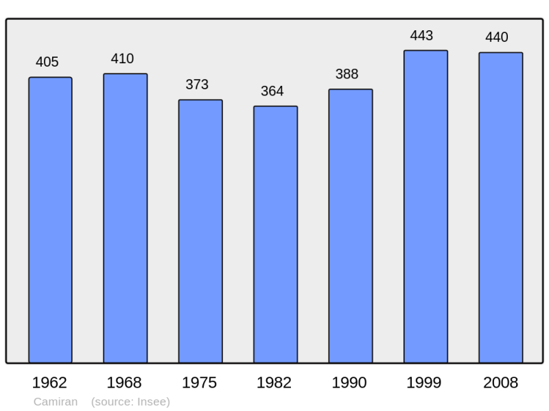 Soubor:Population - Municipality code 33087.png