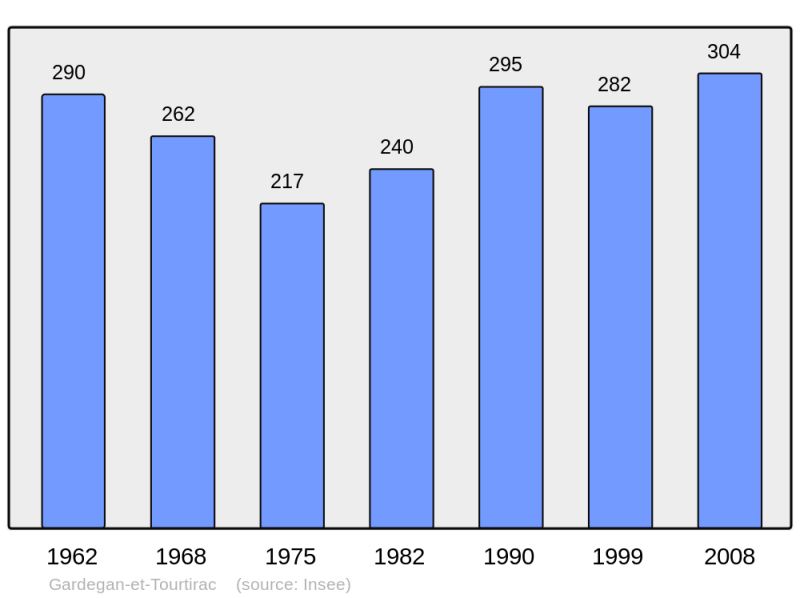 Soubor:Population - Municipality code 33181.png