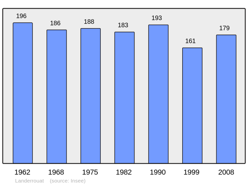 Soubor:Population - Municipality code 33223.png