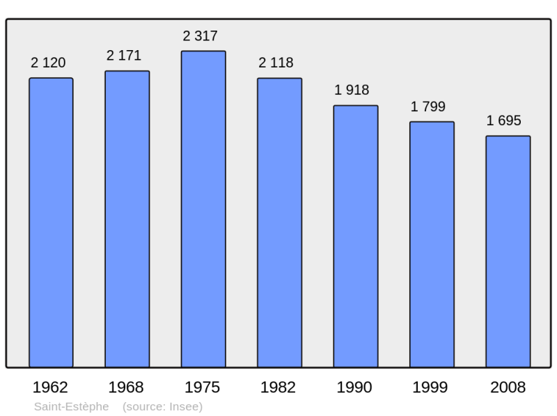 Soubor:Population - Municipality code 33395.png