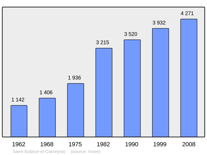 Soubor:Population - Municipality code 33483.png