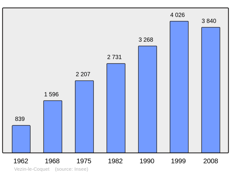 Soubor:Population - Municipality code 35353.png