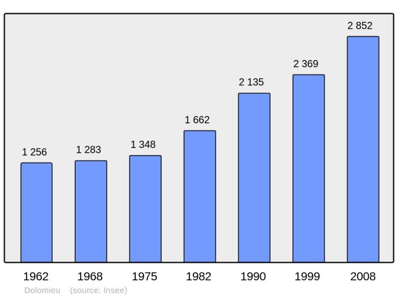 Soubor:Population - Municipality code 38148.png