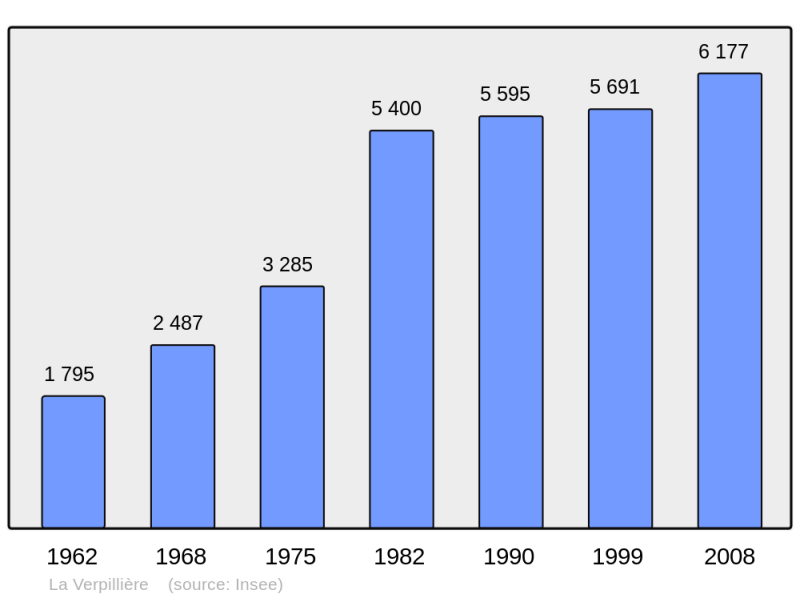 Soubor:Population - Municipality code 38537.png