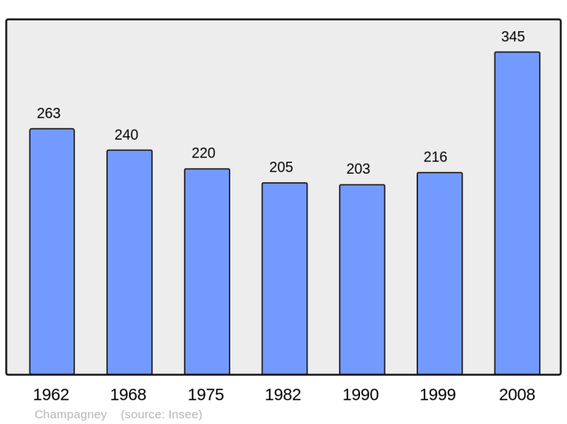 Soubor:Population - Municipality code 39096.png