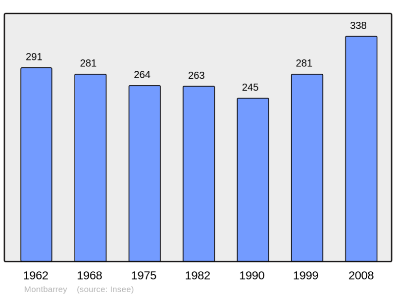 Soubor:Population - Municipality code 39350.png