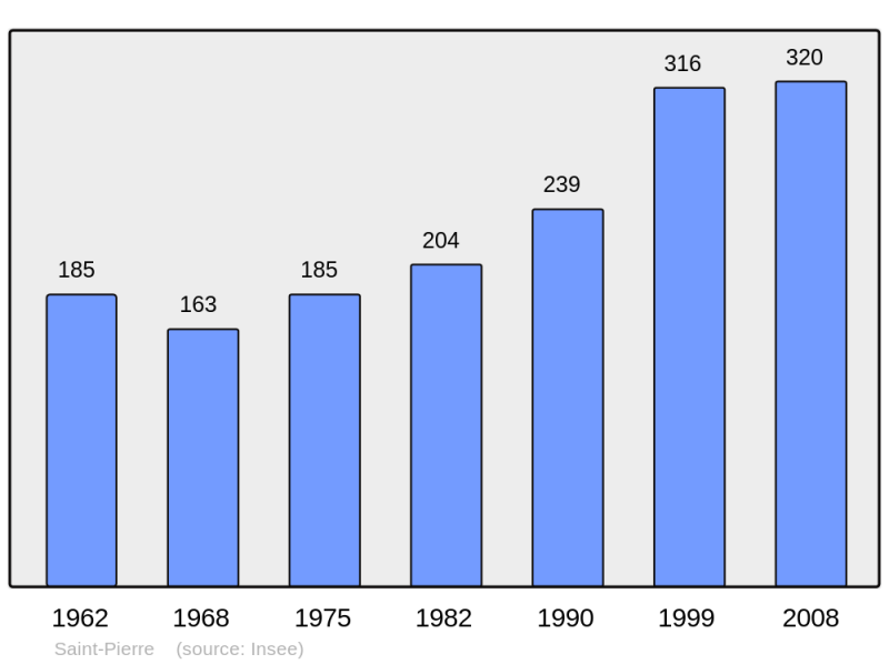 Soubor:Population - Municipality code 39494.png