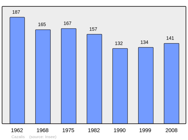 Soubor:Population - Municipality code 40079.png