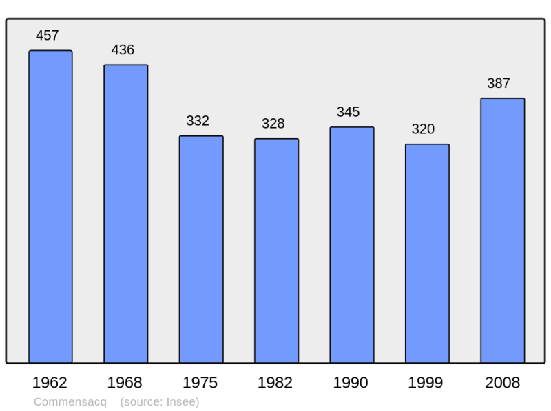 Soubor:Population - Municipality code 40085.png