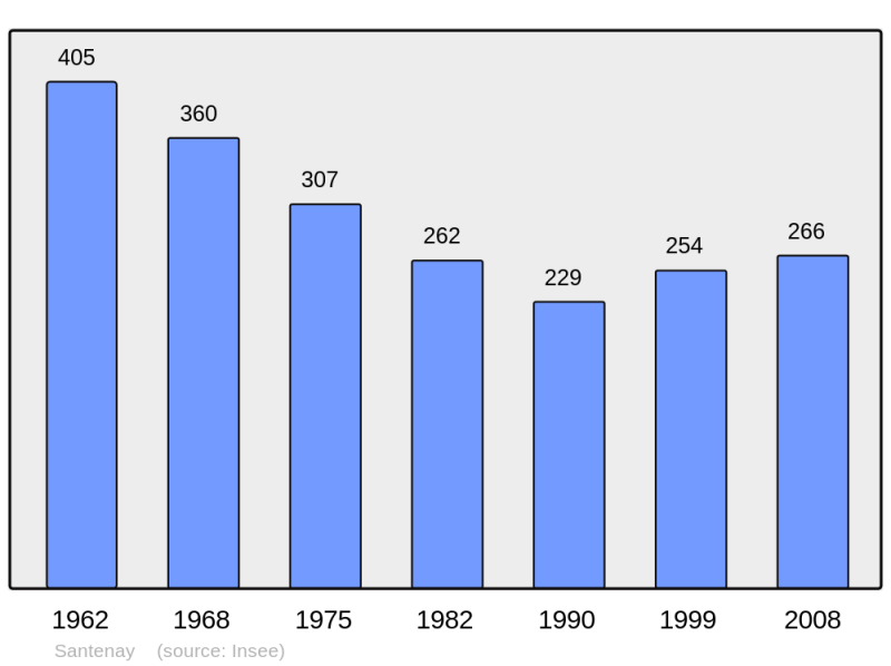 Soubor:Population - Municipality code 41234.png