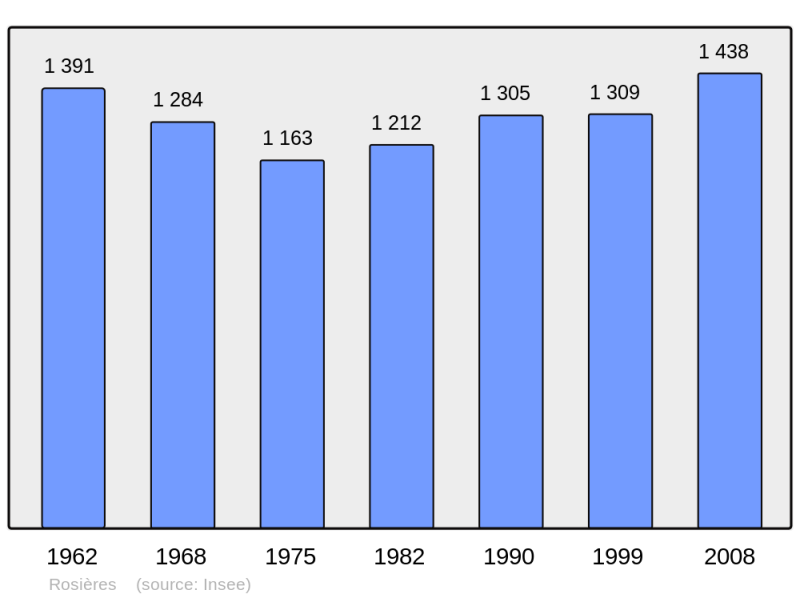 Soubor:Population - Municipality code 43165.png