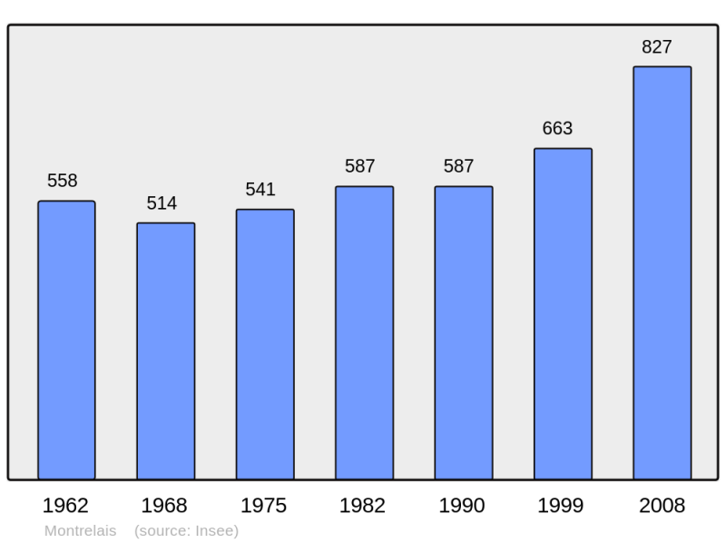 Soubor:Population - Municipality code 44104.png