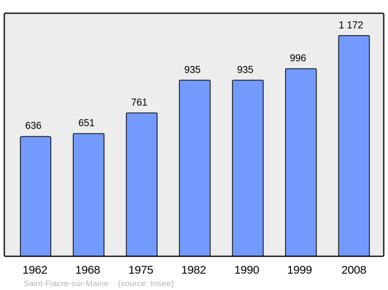 Soubor:Population - Municipality code 44159.png