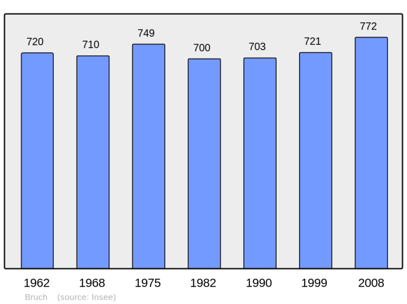Soubor:Population - Municipality code 47041.png