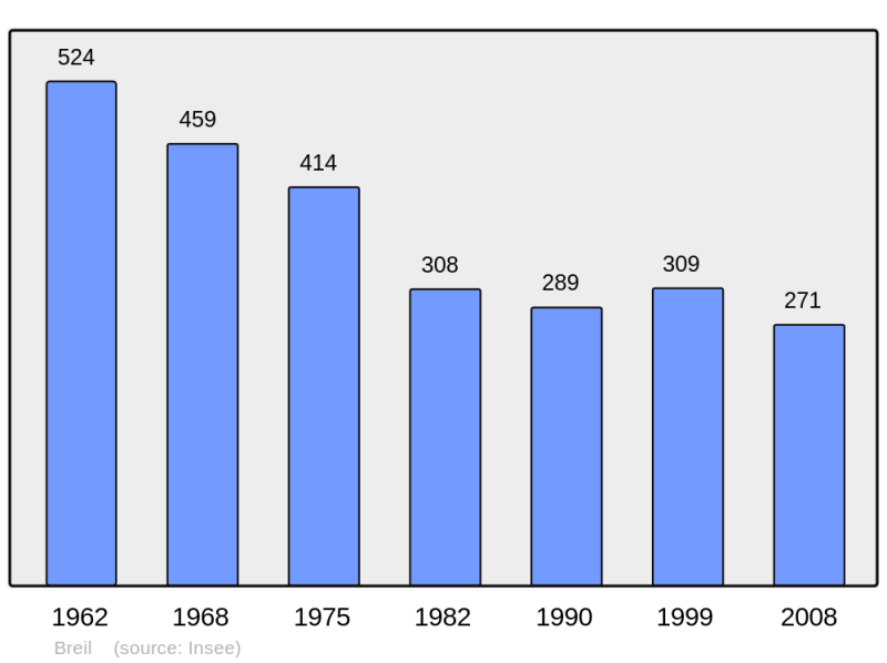 Soubor:Population - Municipality code 49044.png