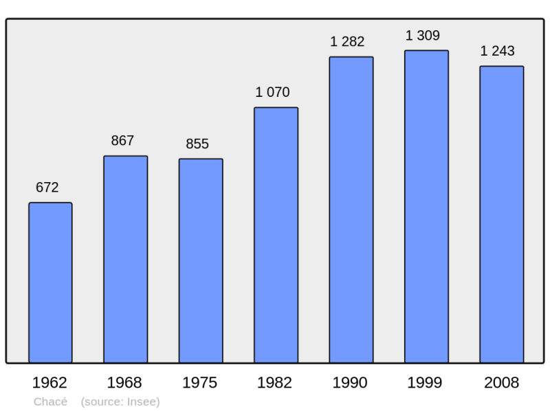 Soubor:Population - Municipality code 49060.png