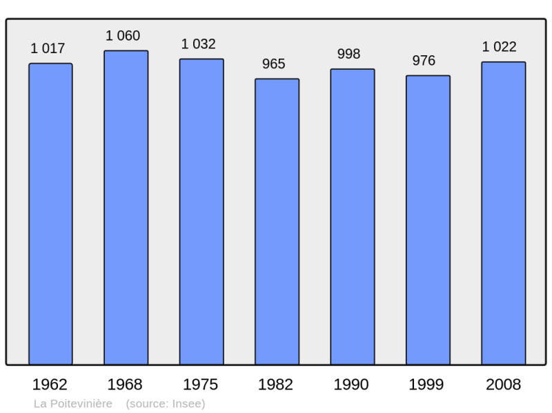 Soubor:Population - Municipality code 49243.png