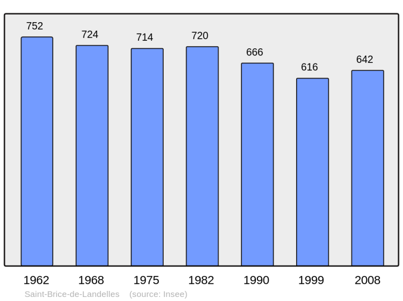 Soubor:Population - Municipality code 50452.png