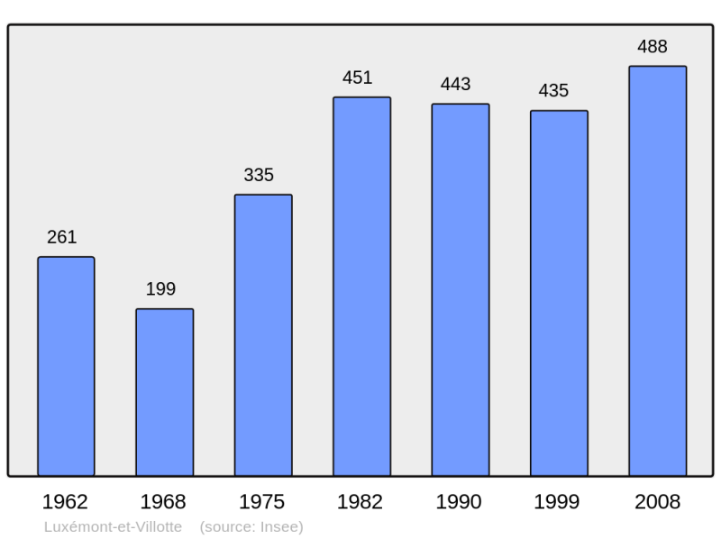 Soubor:Population - Municipality code 51334.png