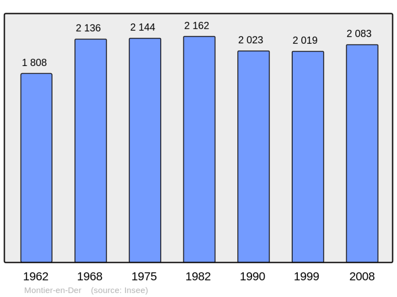Soubor:Population - Municipality code 52331.png