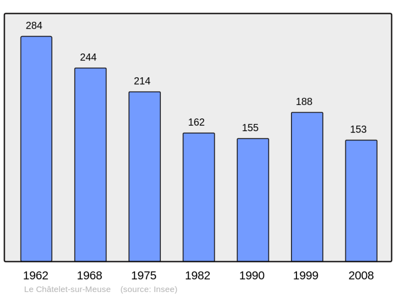 Soubor:Population - Municipality code 52400.png