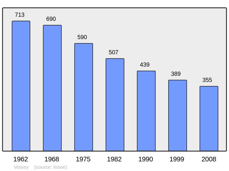 Soubor:Population - Municipality code 52544.png
