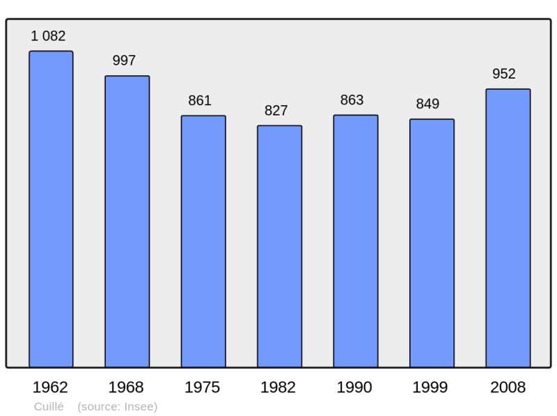 Soubor:Population - Municipality code 53088.png