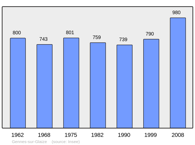 Soubor:Population - Municipality code 53104.png