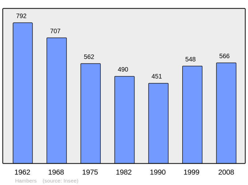 Soubor:Population - Municipality code 53113.png