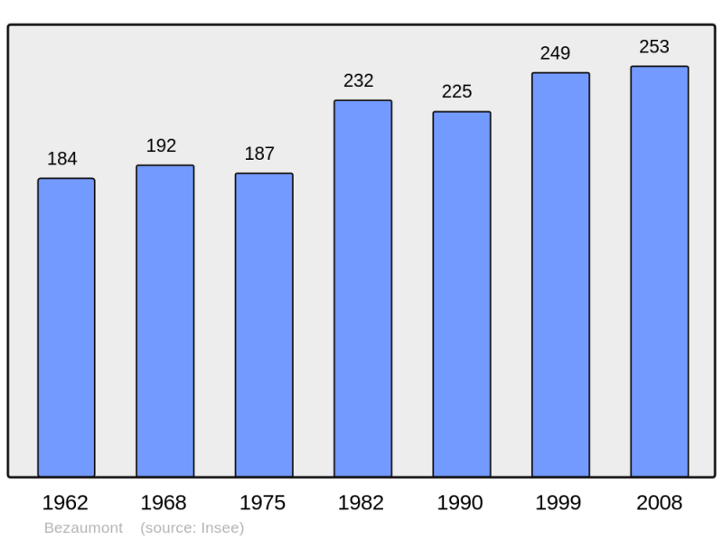 Soubor:Population - Municipality code 54072.png