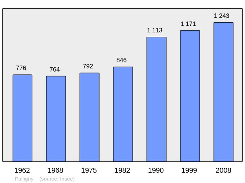 Soubor:Population - Municipality code 54437.png