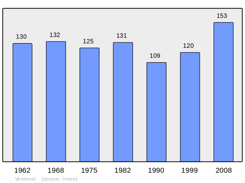 Soubor:Population - Municipality code 54562.png